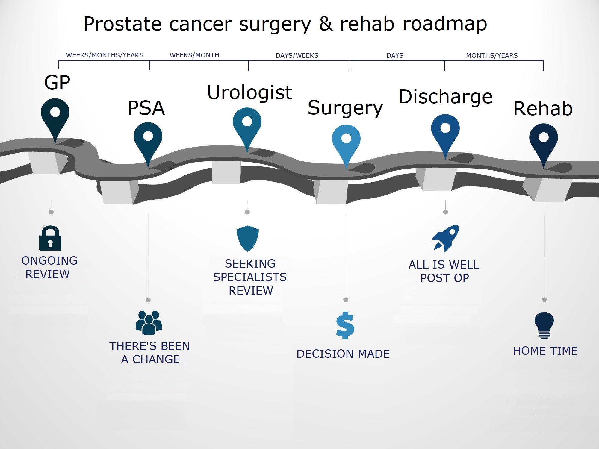 Prostate Caner Surgery & Rehab Roadmap